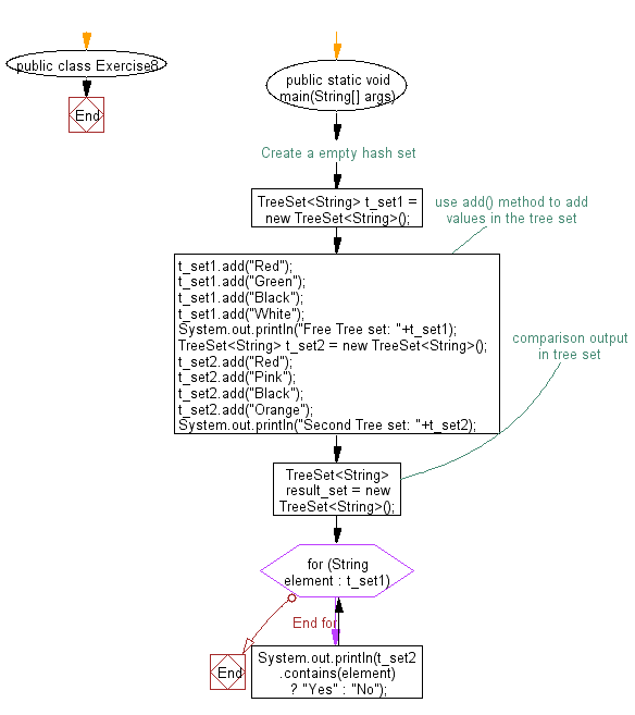 Flowchart: Compare two tree sets