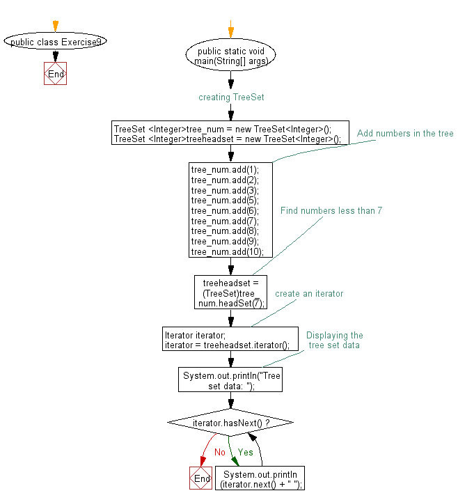 Flowchart: Find the numbers less than 7 in a tree set