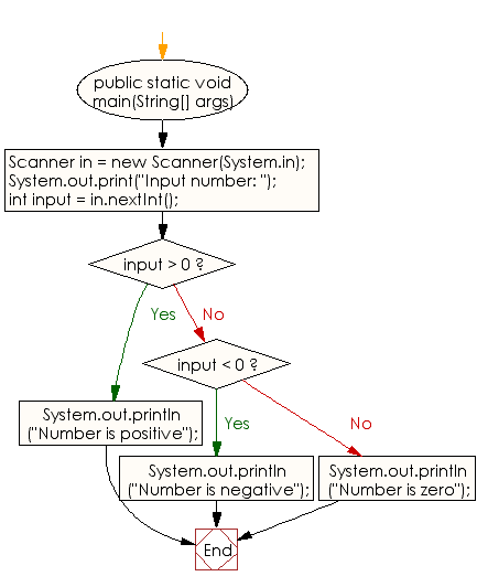 Flowchart: Java Conditional Statement Exercises - Program to check  positive or negative number