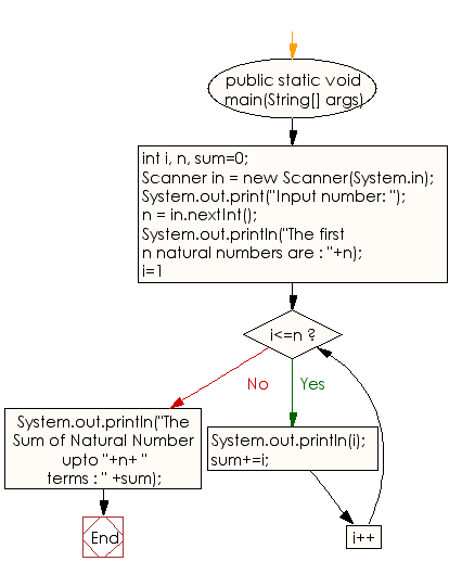 Flowchart: Java Conditional Statement Exercises - Display n terms of natural numbers and their sum