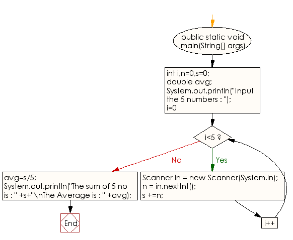 Flowchart: Java Conditional Statement Exercises - Input 5 numbers from keyboard and find their sum and average