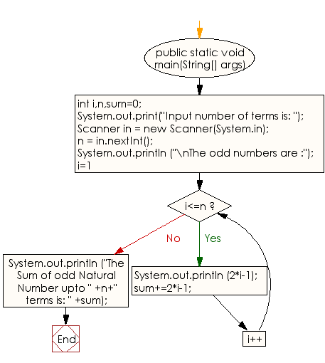 Flowchart: Java Conditional Statement Exercises - Display the n terms of odd natural number and their sum