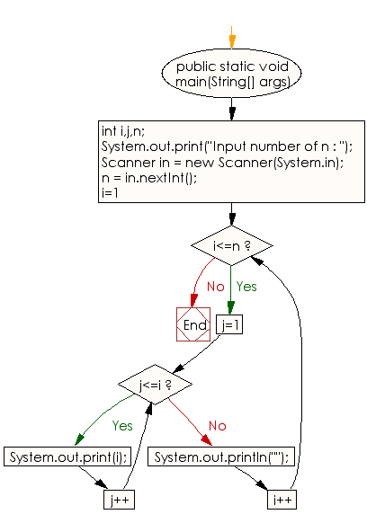 Flowchart: Java Conditional Statement Exercises - Print a pattern like right angle triangle