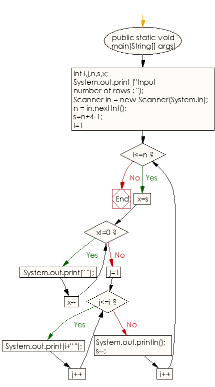 Flowchart: Java Conditional Statement Exercises - Print a pattern like a pyramid
