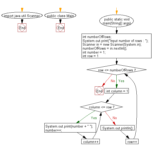 Flowchart: Java Conditional Statement Exercises - Print the Floyd's Triangle