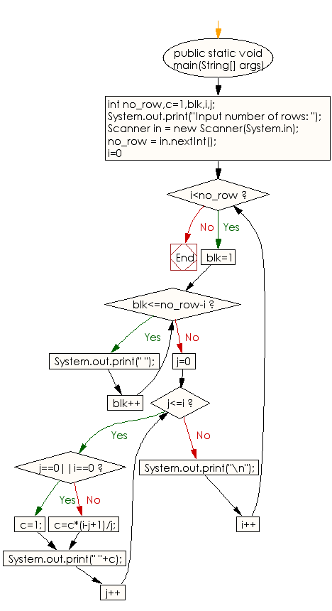 Flowchart: Java Conditional Statement Exercises - Display  Pascal's triangle