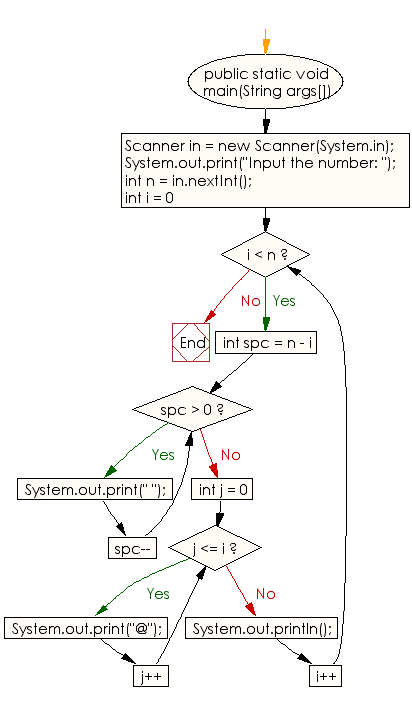 Flowchart: Java Conditional Statement Exercises - Generate a following @'s triangle