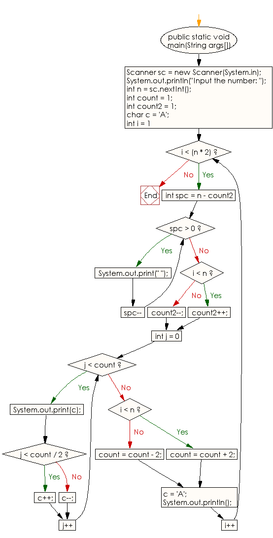 Flowchart: Java Conditional Statement Exercises - Display the following character rhombus structure
