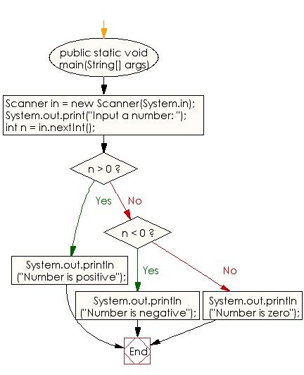 Flowchart: Java Conditional Statement Exercises - Check the number is negative, zero, or positive