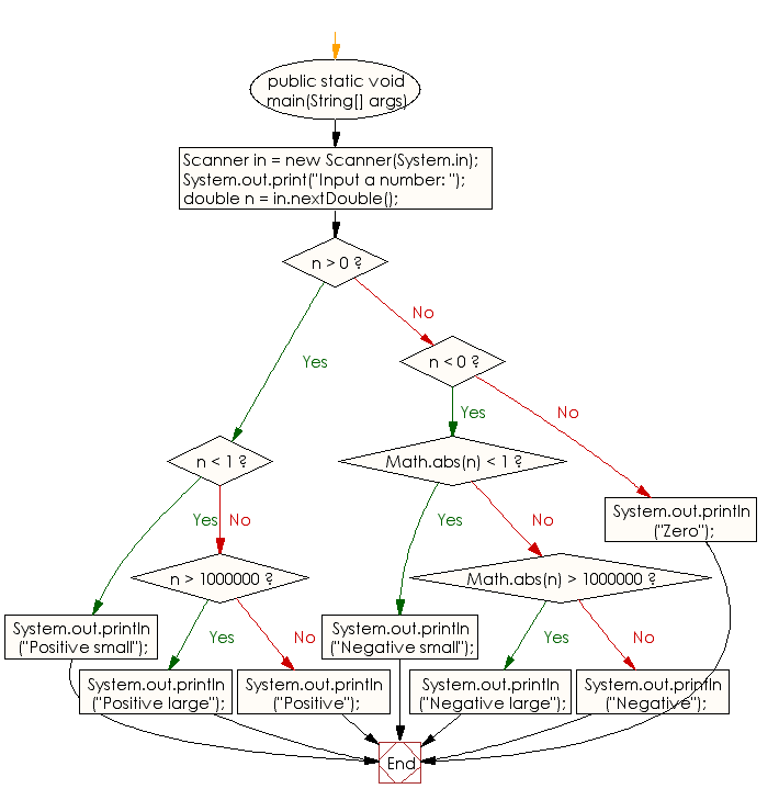 Flowchart: Java Conditional Statement Exercises - Reads a floating-point number and print result