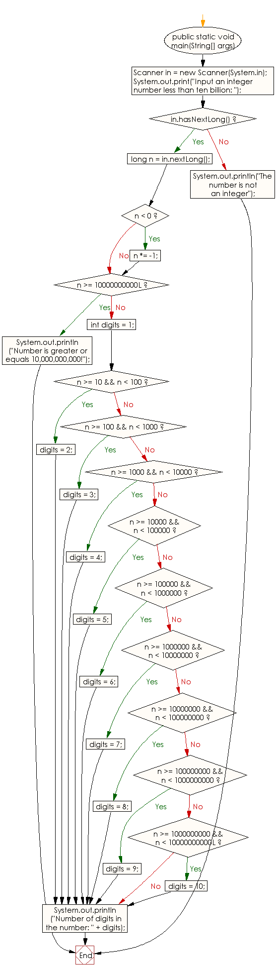 Flowchart: Java Conditional Statement Exercises - Reads an positive integer and count the number of digits