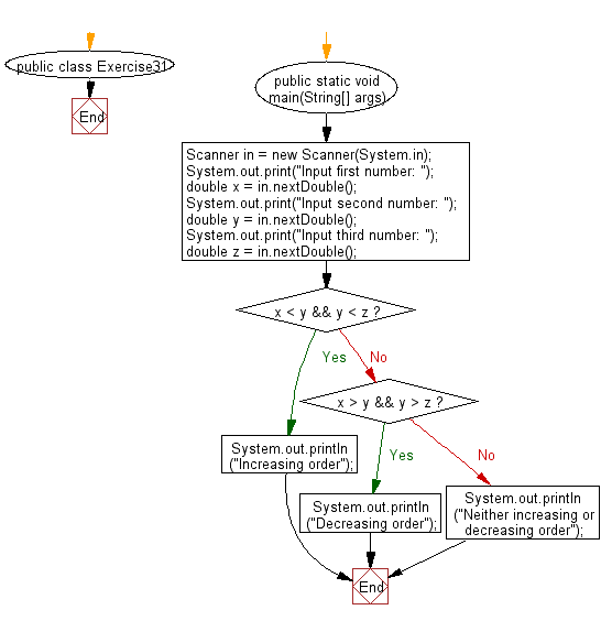 Flowchart: Java Conditional Statement Exercises - Accepts three numbers from the user and prints