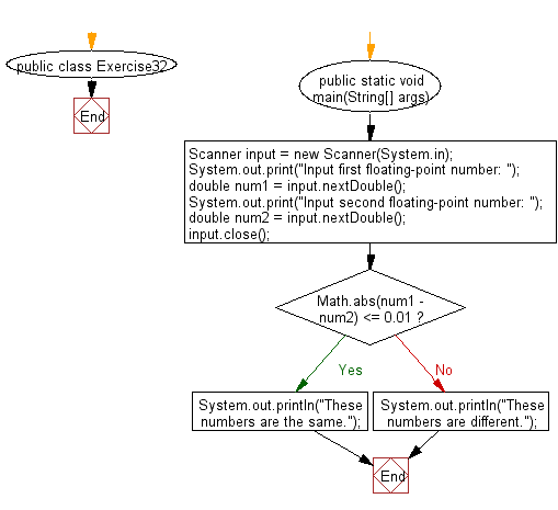 Flowchart: Java Conditional Statement Exercises - Accepts two floating­point numbers and checks whether they are the same up to two decimal places