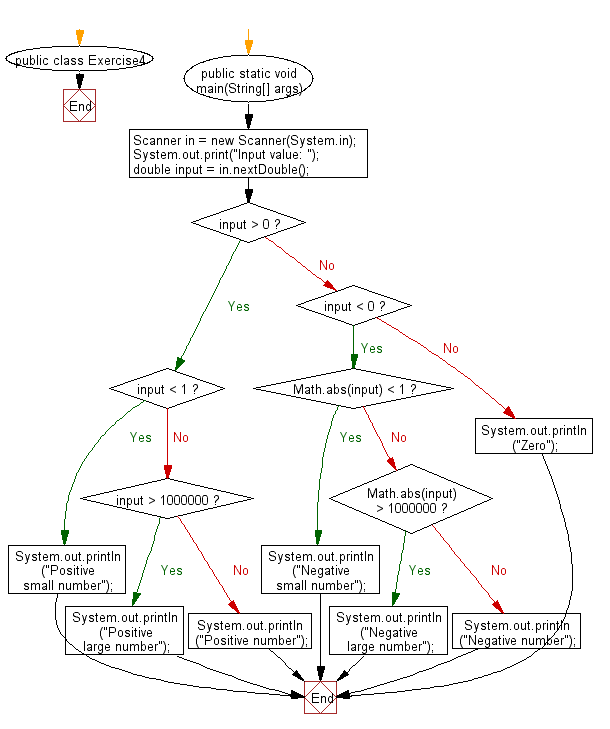 Flowchart: Java Conditional Statement Exercises - Print a floating-point number in a specified format