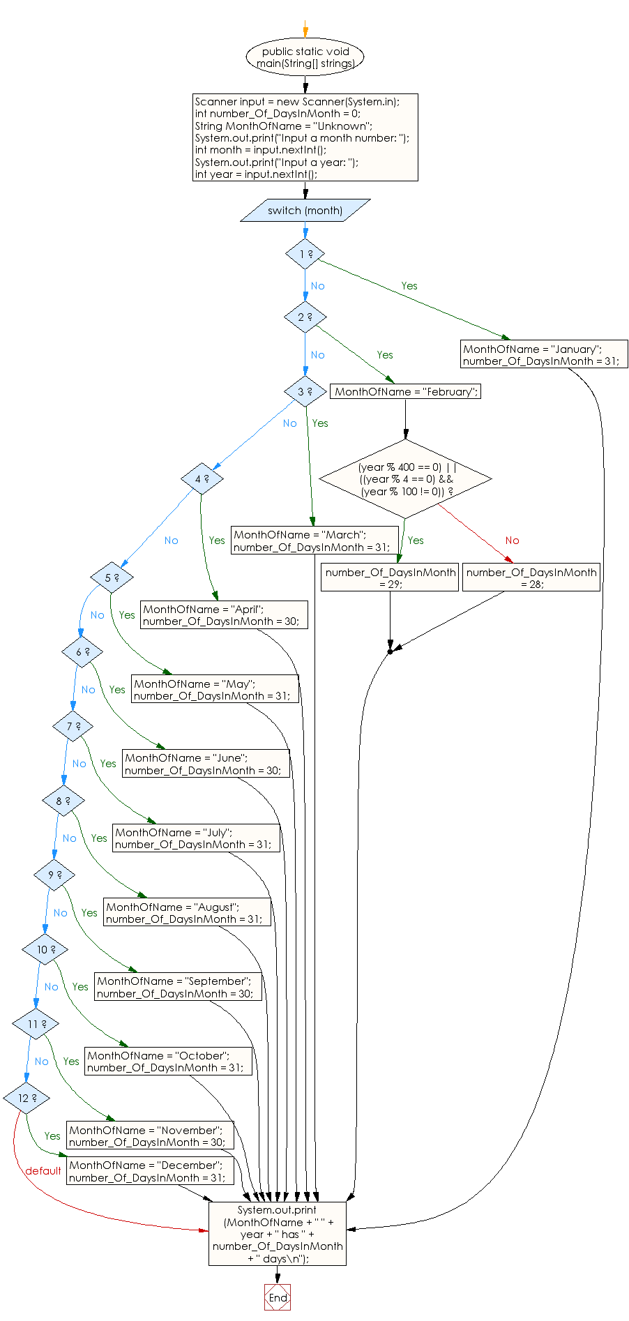 Flowchart: Java Conditional Statement Exercises - Find the number of days in a month