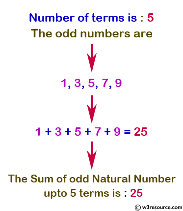 Java conditional statement Exercises: Display the n terms of odd natural number and their sum 