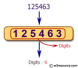 Java conditional statement Exercises: Reads an positive integer and count the number of digits 