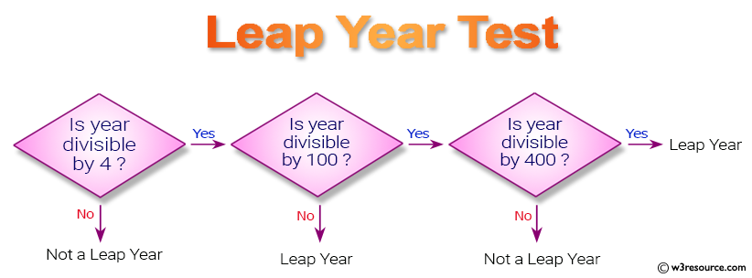 Java conditional statement Exercises: Test a year is a leap year or not