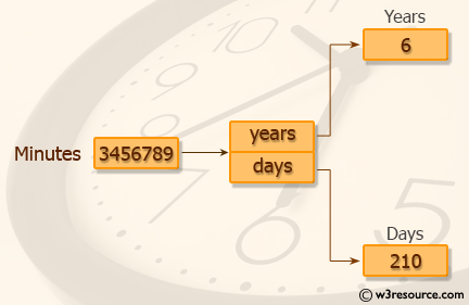 Java datatype Exercises: Print the number of years and days from minutes 