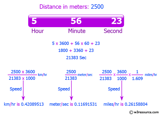 Java datatype Exercises: Calculate  speed in meters per second, kilometers and miles per hour 