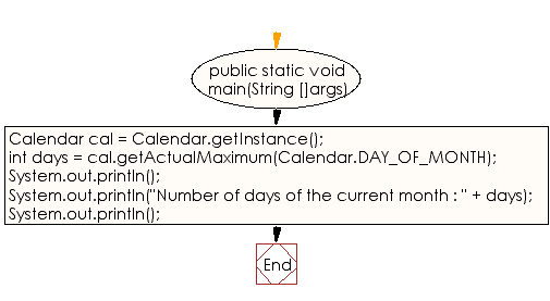 Flowchart: Java DateTime, Calendar Exercises - Get the number of days of a month
