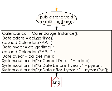 Flowchart: Java DateTime, Calendar Exercises - Date before and after 1 year compare to current date