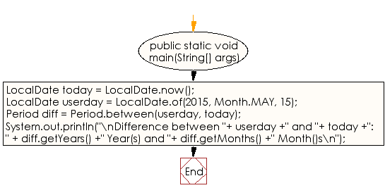 Flowchart: Java DateTime, Calendar Exercises - Get year and months between two dates