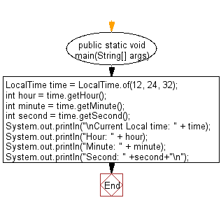 Flowchart: Java DateTime, Calendar Exercises - Get the information of a given time