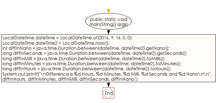 Flowchart: Java DateTime, Calendar Exercises - Compute the difference between two dates (Hours, minutes, milli, seconds and nano)