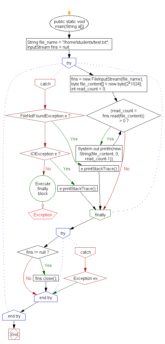 Flowchart: Read contents from a file into byte array