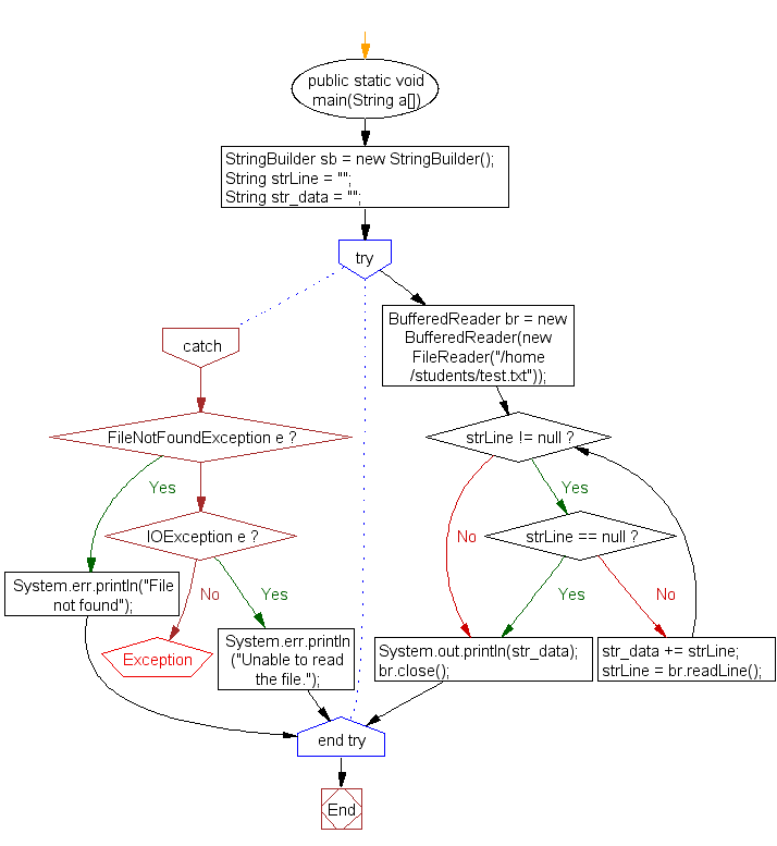 Flowchart: Read a file line by line and store it into a variable
