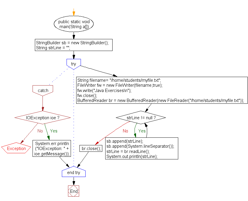 Flowchart: Append text to an existing file