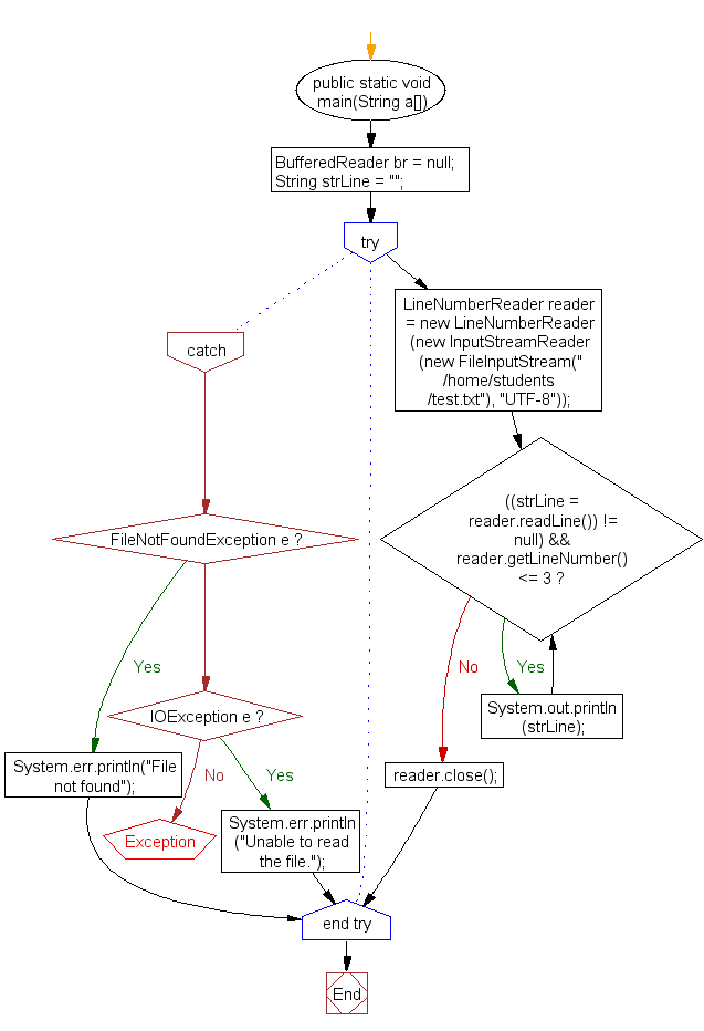 Flowchart: Read first 3 lines from a file