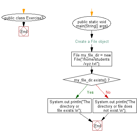 Flowchart: Check if a file or directory specified by pathname exists or not