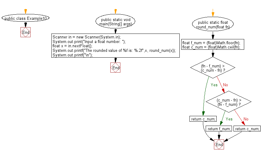 Flowchart: Accept a float value of number and return a rounded float value.