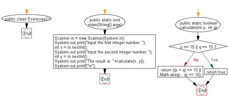 Flowchart: Accept two integers and return true if the either one is 15 or if their sum or difference is 15.