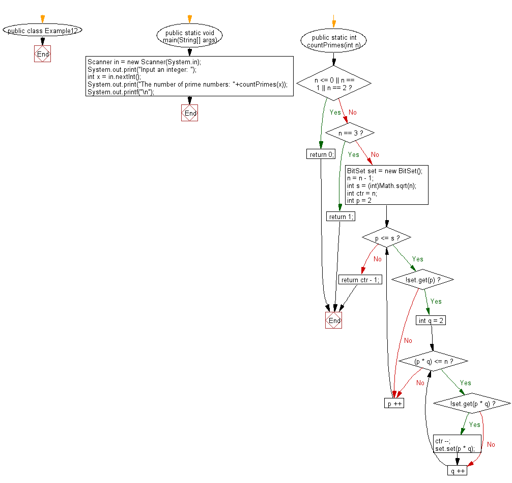 Flowchart: Count the number of prime numbers less than a given positive number.