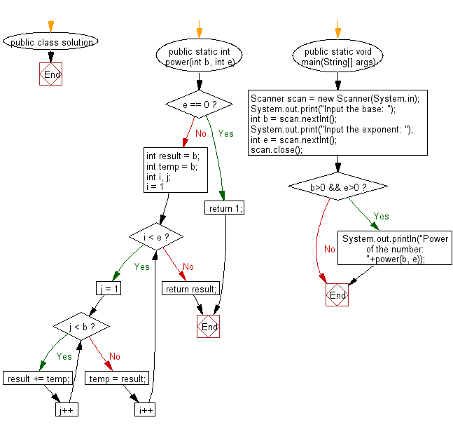 Flowchart: Calculate power of a number without using multiplication and division operators.