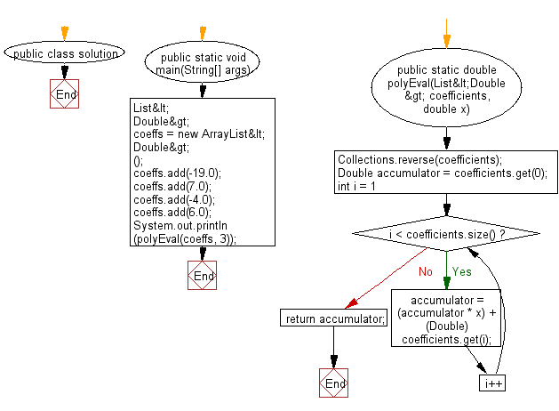 Flowchart: Compute the result from the innermost brackets.