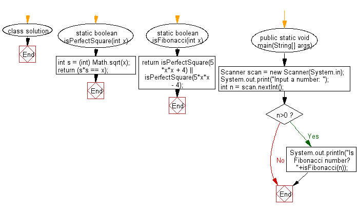 Flowchart: Check if a given number is Fibonacci number or not.