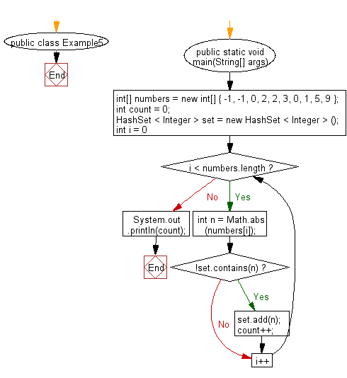 Flowchart: Count the absolute distinct value in an array.