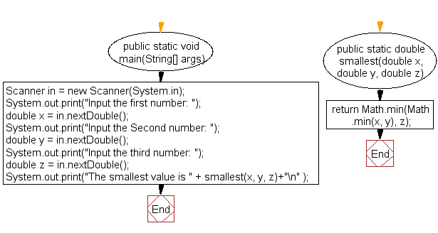 Flowchart: Find the smallest number among three numbers