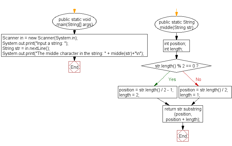 Flowchart: Display the middle character of a string