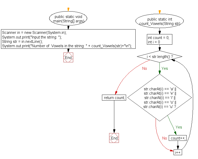 Flowchart: Count all vowels in a string