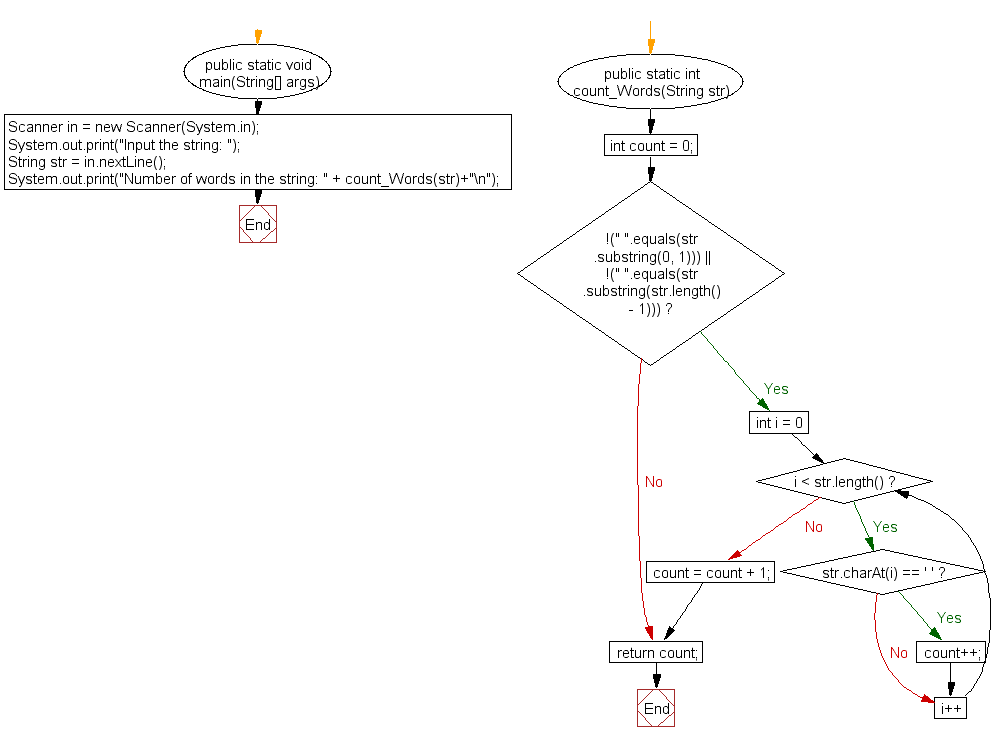 Flowchart: Count all words in a string