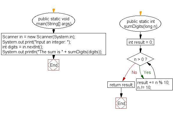 Flowchart: Compute the sum of the digits in an integer
