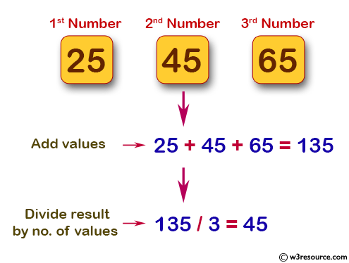 Java Method Exercises: Compute the average of three numbers