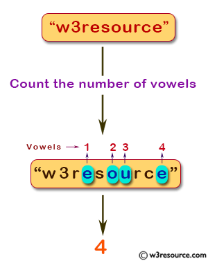 Java Method Exercises: Count all vowels in a string