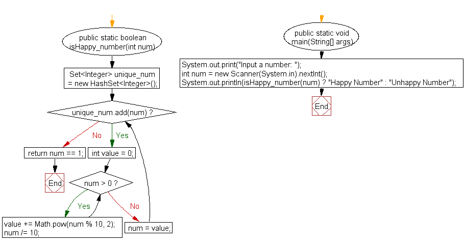 Flowchart: Check whether a given number is a happy number or unhappy number