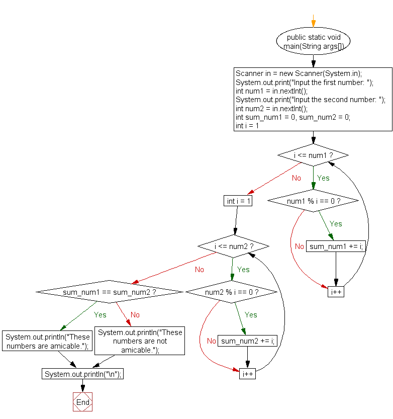 Flowchart: Check two numbers are Amicable numbers or not